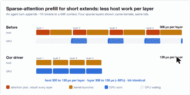 Host and GPU timeline for four sparse-attention layers: before, the host rebuilds the attention plan every layer and the GPU waits; after, host time per layer falls from 306 to 139 microseconds.