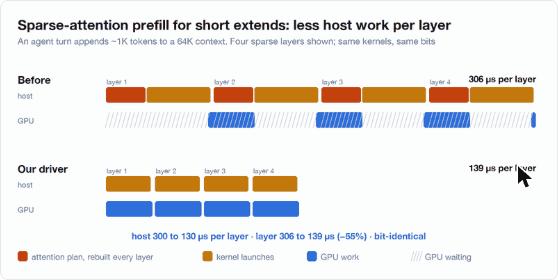 Host and GPU timeline for four sparse-attention layers: before, the host rebuilds the attention plan every layer and the GPU waits; after, host time per layer falls from 306 to 139 microseconds.