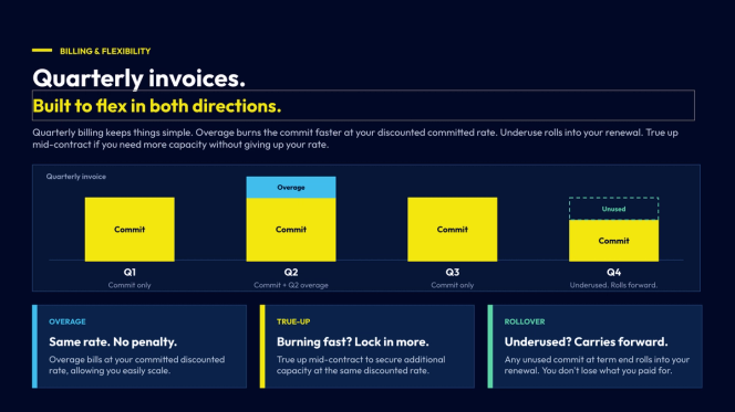 Quarterly billing diagram showing committed usage each quarter, overage billed at the same discounted rate, mid-contract true-ups, and unused commitment rolling into renewal.