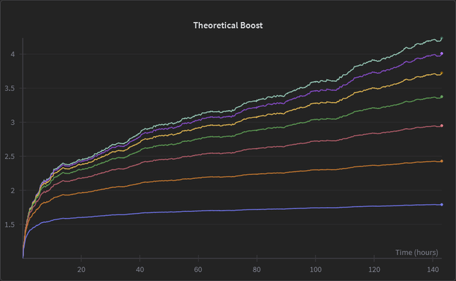 Line chart of theoretical speedup over training time; deeper seven-token speculation reaches the largest projected boost, above 4x.