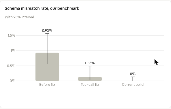 Bar chart of schema mismatch rate on the tool-call benchmark with 95% intervals: 0.93% before the fix, 0.13% after the tool-call fix, 0% on the current build.