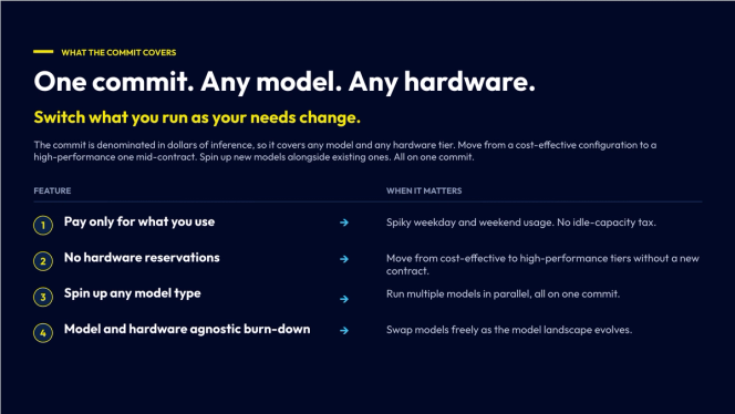 Infographic explaining Parasail’s inference commitment: one dollar-denominated commitment can cover any model or hardware tier, usage-based billing, no hardware reservations, and model or hardware changes mid-contract.