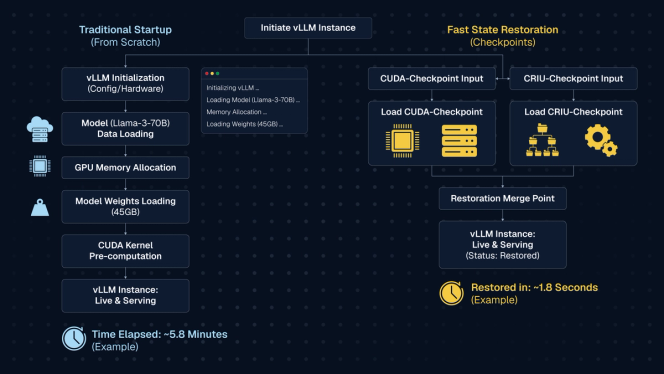 Side-by-side flowchart comparing traditional vLLM startup from scratch with checkpoint restoration that loads saved CUDA and CRIU state.