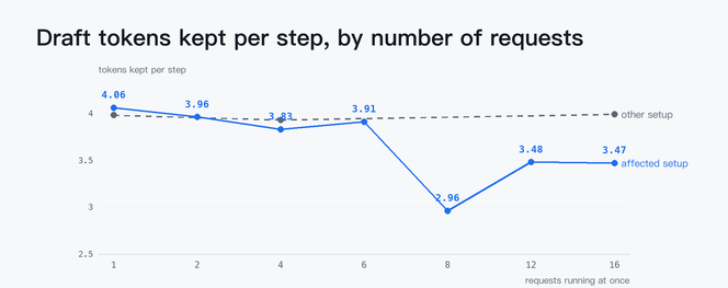 Animated summary of the batch-8 race fix: after the fix, 2,272 of 2,272 rows and 25 of 25 golden prompts match the safe version, and all API and tool-call tests pass.