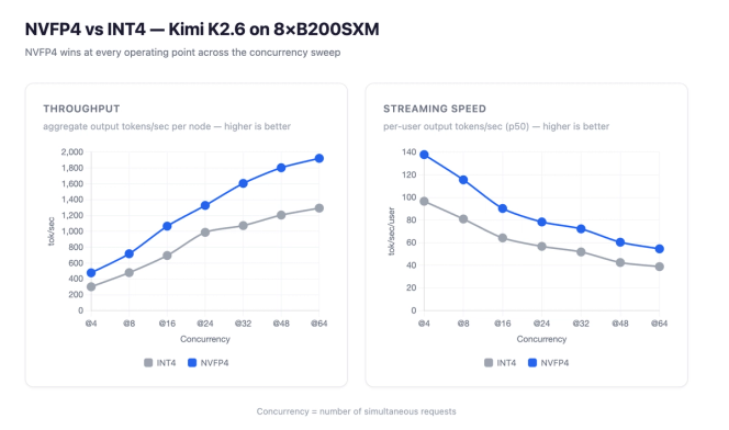 Two line charts comparing NVFP4 with INT4 for Kimi K2.6 on eight B200 GPUs: NVFP4 delivers higher aggregate throughput and higher per-user streaming speed at every tested concurrency level.