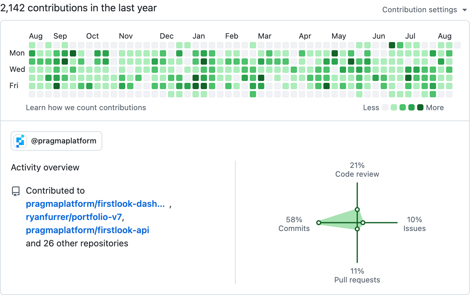 GitHub contributions overview showing 2,142 contributions in the last year, with a green activity calendar, activity across multiple repositories, and a breakdown of 58% commits, 21% code reviews, 11% pull requests, and 10% issues.