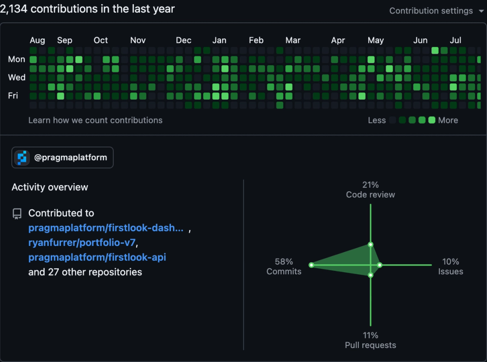 GitHub contributions overview showing 2,142 contributions in the last year, with a green activity calendar, activity across multiple repositories, and a breakdown of 58% commits, 21% code reviews, 11% pull requests, and 10% issues.