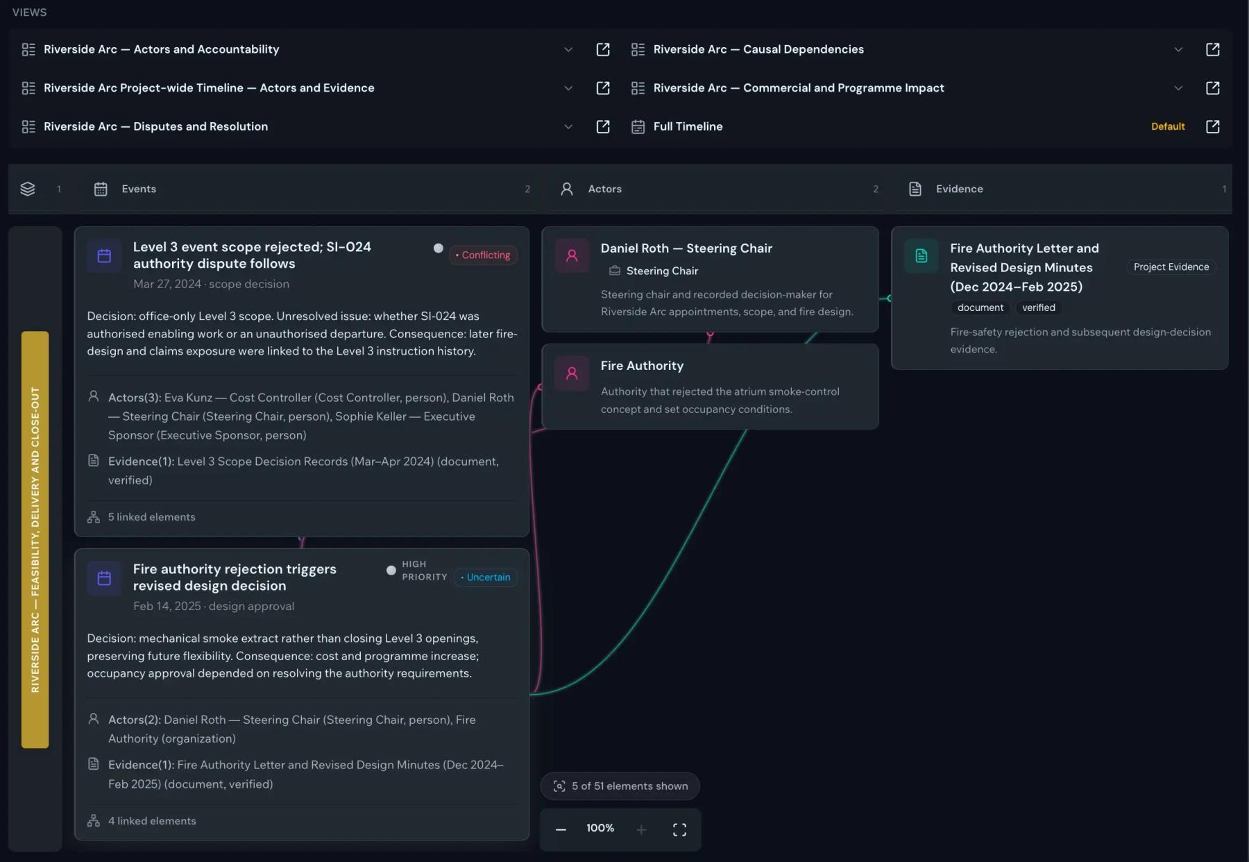 ONONO Time Machine showing one project through multiple actor, evidence, dependency and impact views