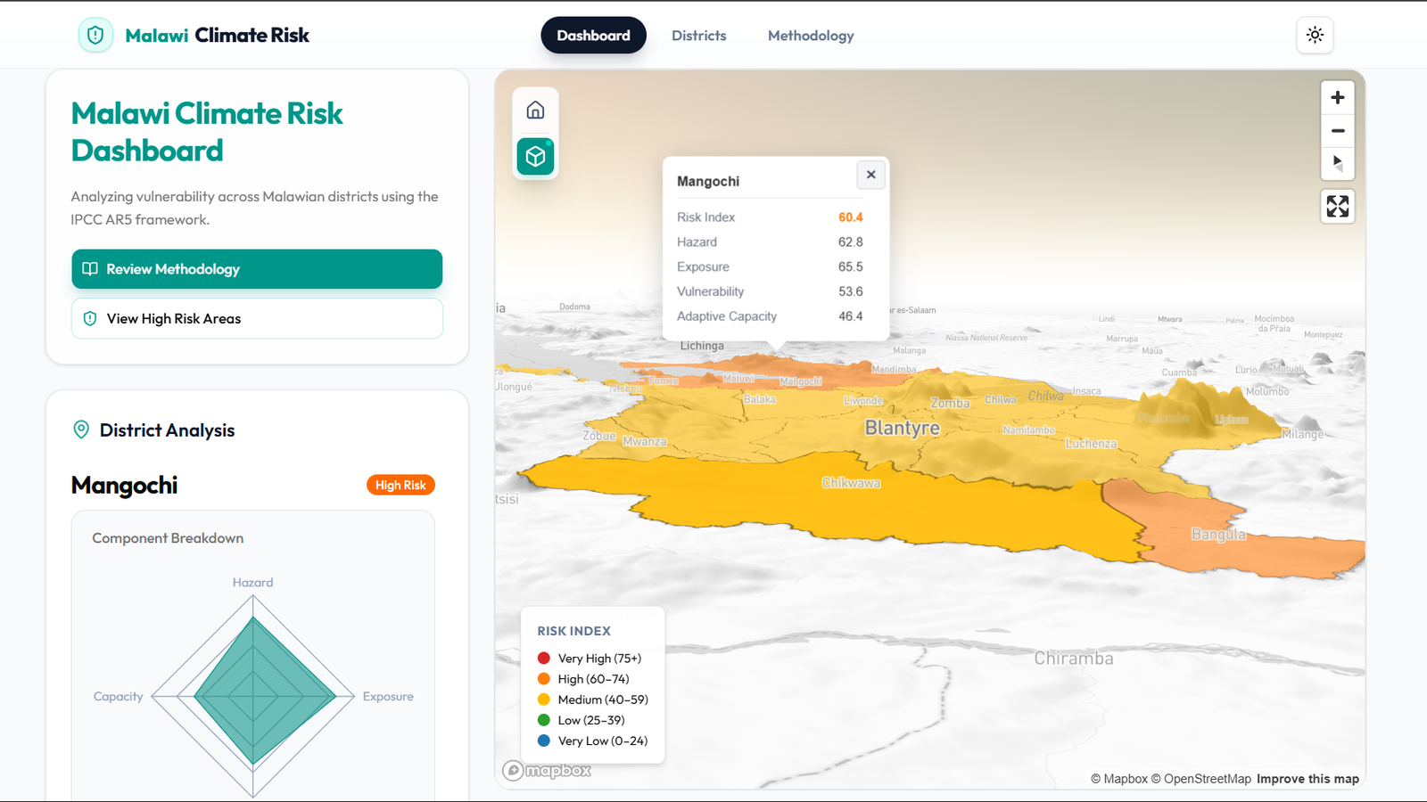 Malawi Climate Risk Dashboard