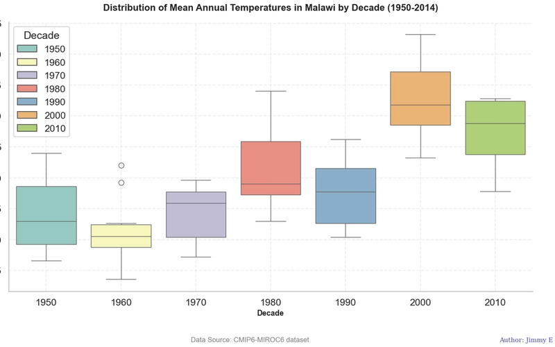 MIROC6 Vs Python OSL