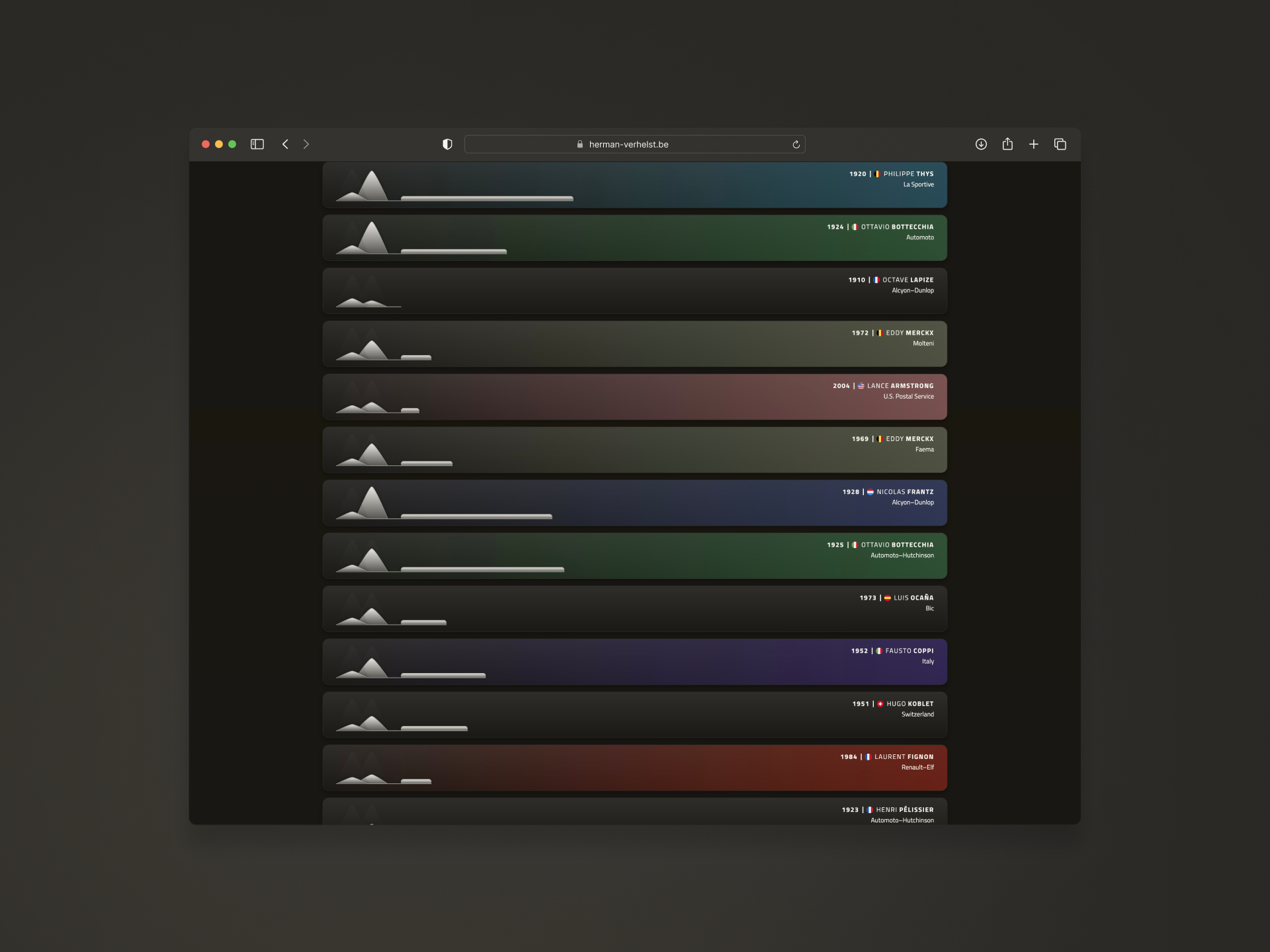 Overzicht van de hoofdpagina van de datavisualisatie over de winnaars van de Tour de France