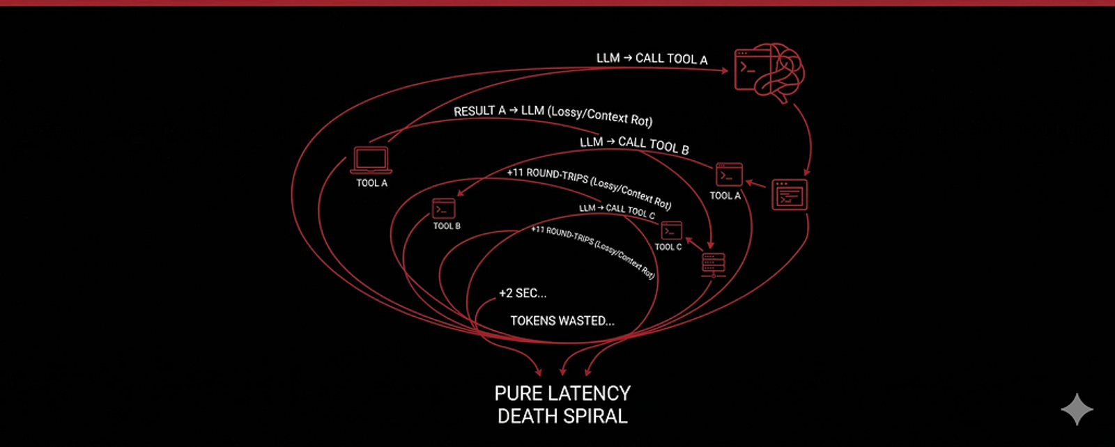 The MCP Delusion: Why “Context Rot” is Killing AI Agents (And Why CLI is the Real Alpha)