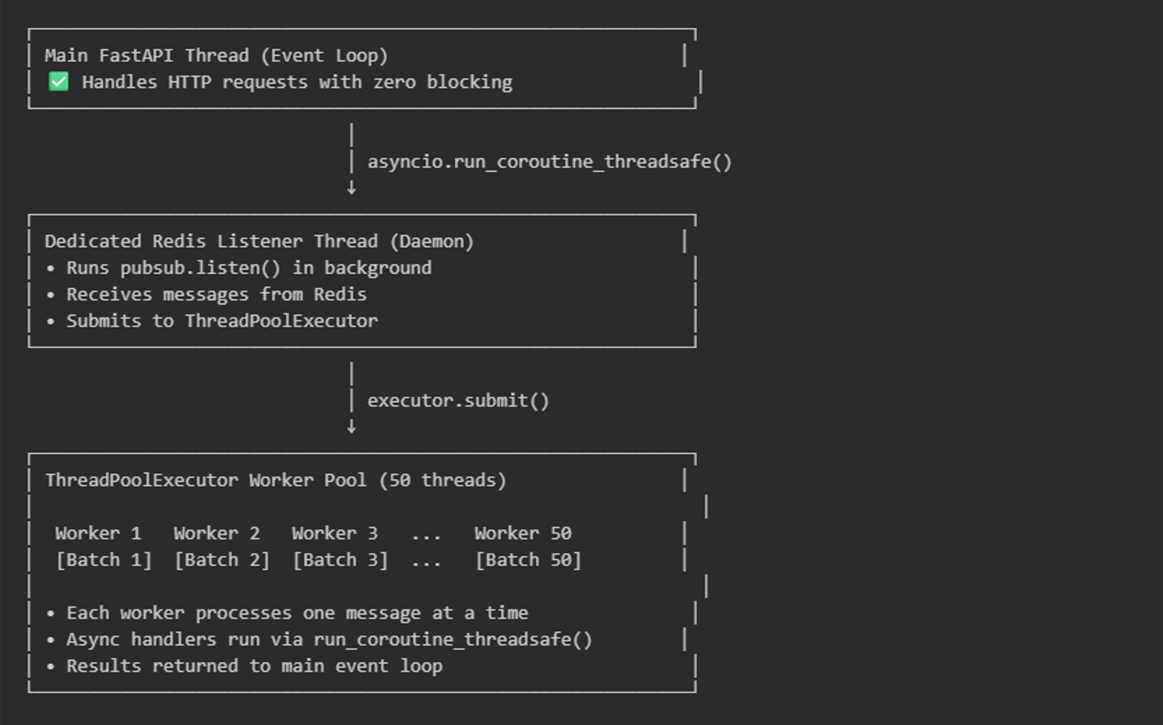 asyncio + threadpool executor