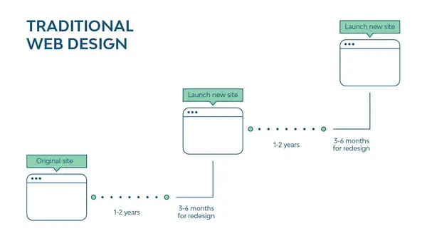 Modular Website Architecture: Cost-Effective B2B Solution