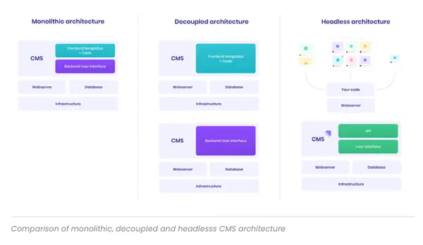 Maximize Business Scale-Up with Headless CMS Architecture