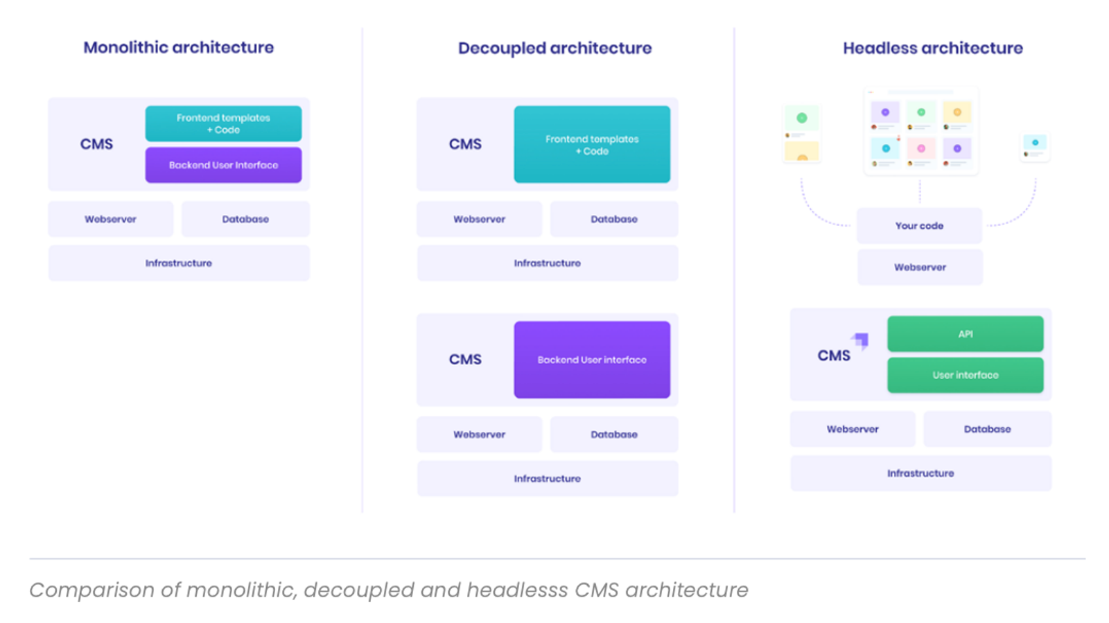 Maximize Business Scale-Up with Headless CMS Architecture