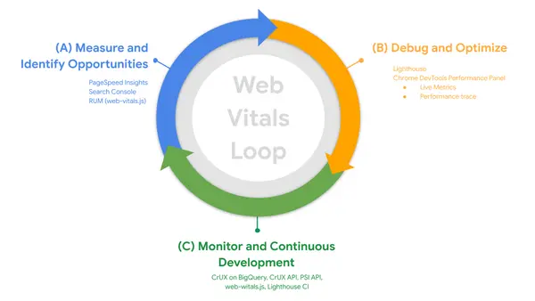 Core Web Vitals Audit for Managers Without Coding: B2B Guide