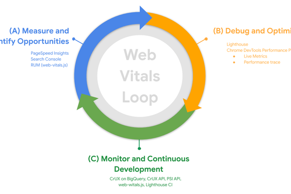 Core Web Vitals Audit for Managers Without Coding: B2B Guide