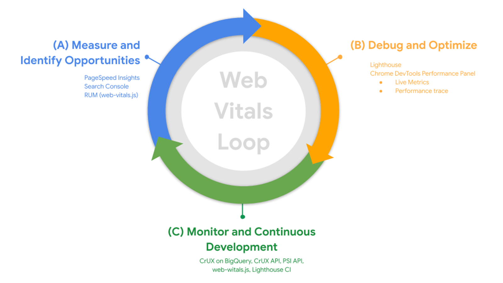 Core Web Vitals Audit for Managers Without Coding: B2B Guide