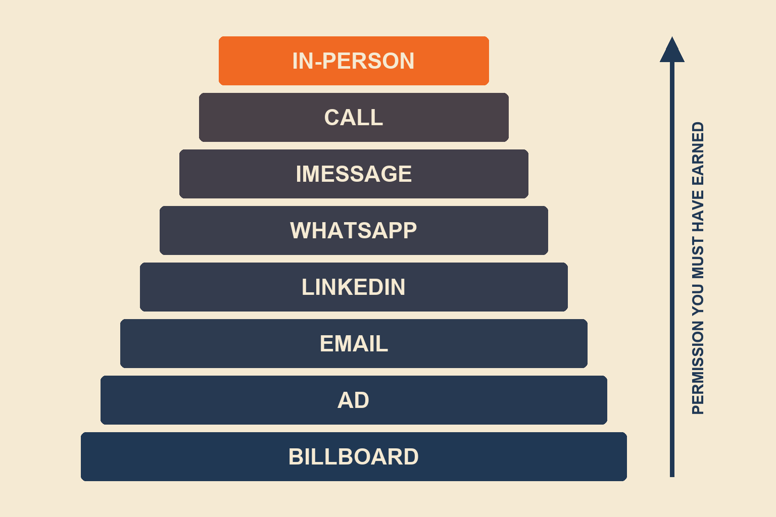 The permission ladder: channels ranked by earned intimacy