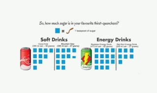 Infographic on how much sugar soft drinks and energy drinks have.