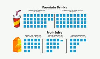 Infographic on how much fountain soft drinks and fruit juice have.