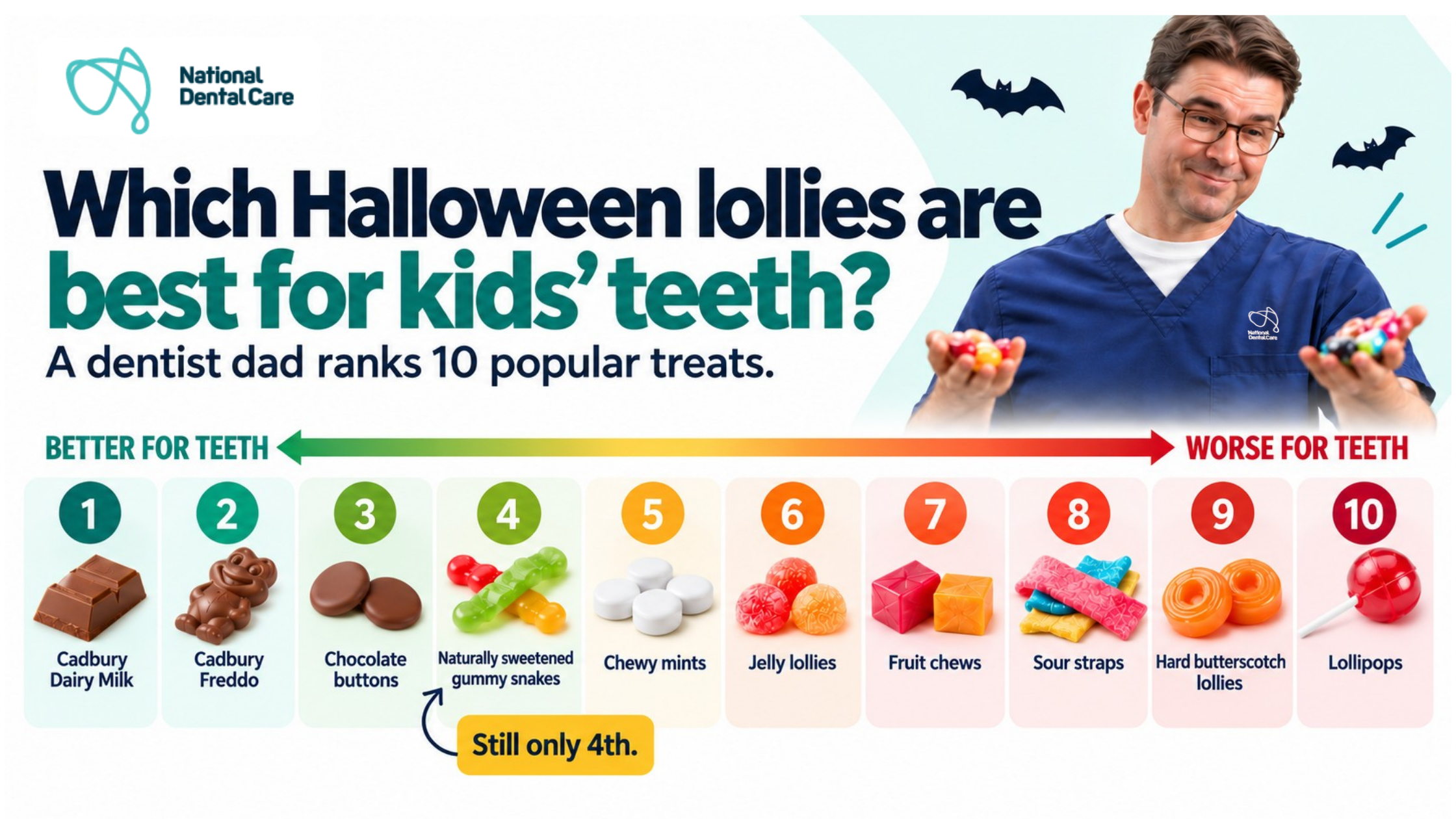Infographic of Dr Antony Benedetto's Halloween lollies that are best for kids dental.