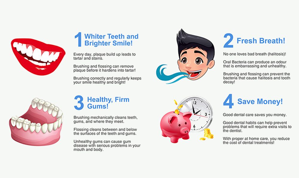 Infographic of the four benefits of brushing and flossing your teeth.