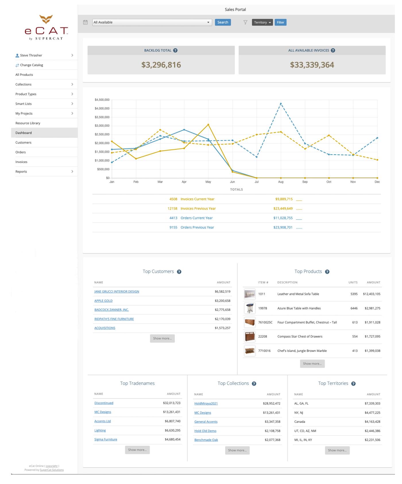 Territory Dashboard 240807
