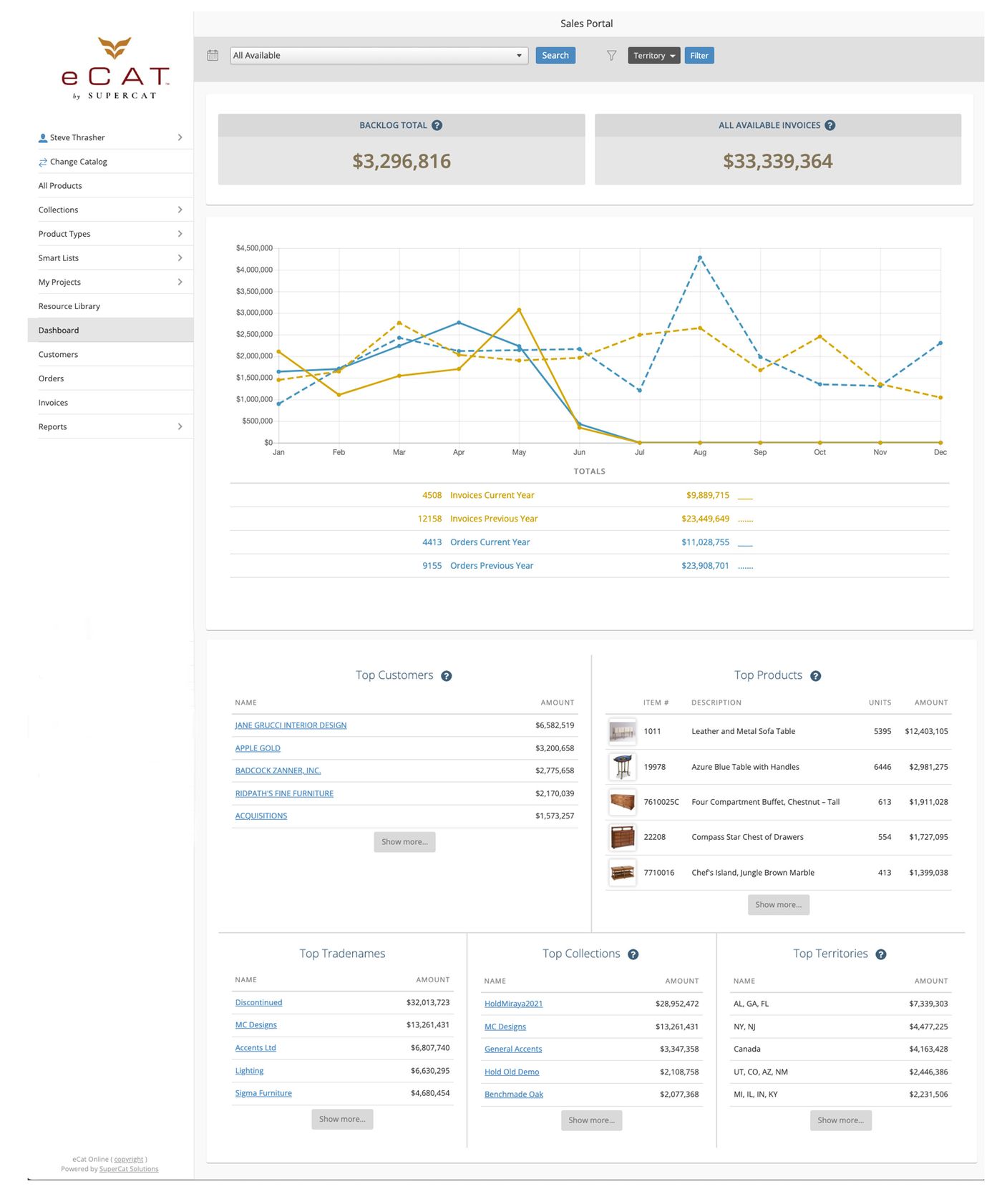 Territory Dashboard 240807