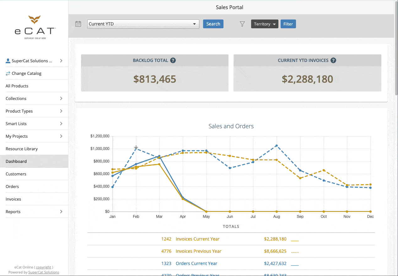 eCat Online Sales Portal dashboard showing Backlog Total, Current YTD Invoices and the Sales and Orders chart for the current year.