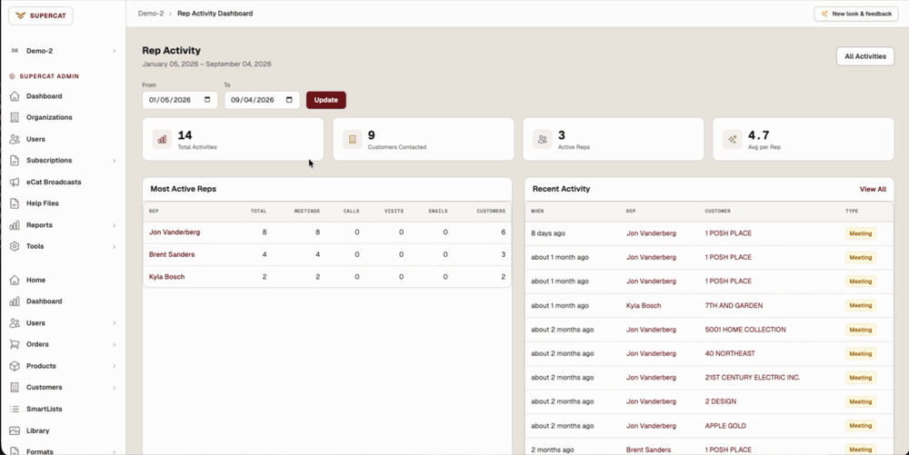 The Rep Activity dashboard: activity totals, Most Active Reps, Recent Activity, and customers with no logged activity.