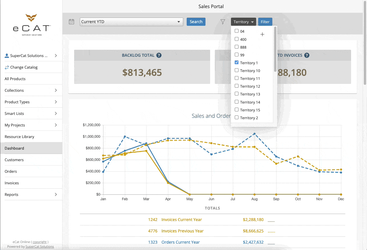 eCat Online Sales Portal dashboard with the Territory filter dropdown open and Territory 1 checked next to the Filter button.