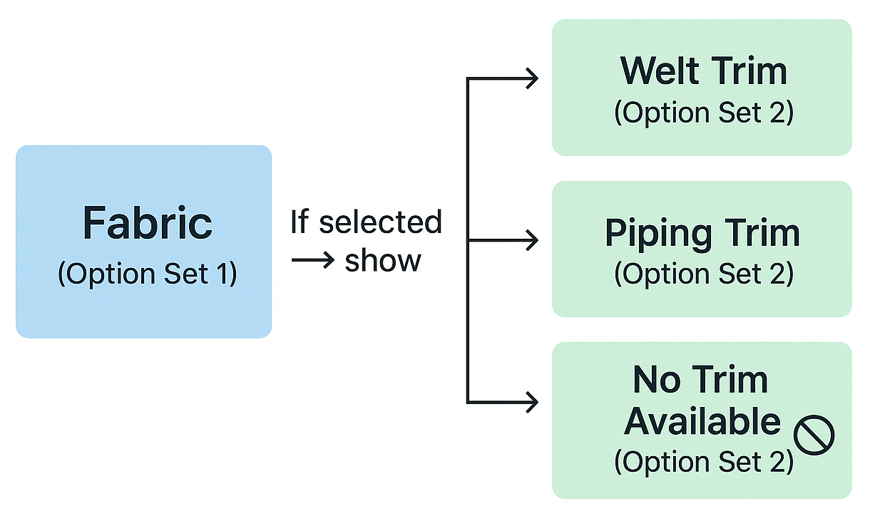 Diagram showing a Fabric selection in Option Set 1 mapping to Welt Trim, Piping Trim or No Trim Available in Option Set 2.