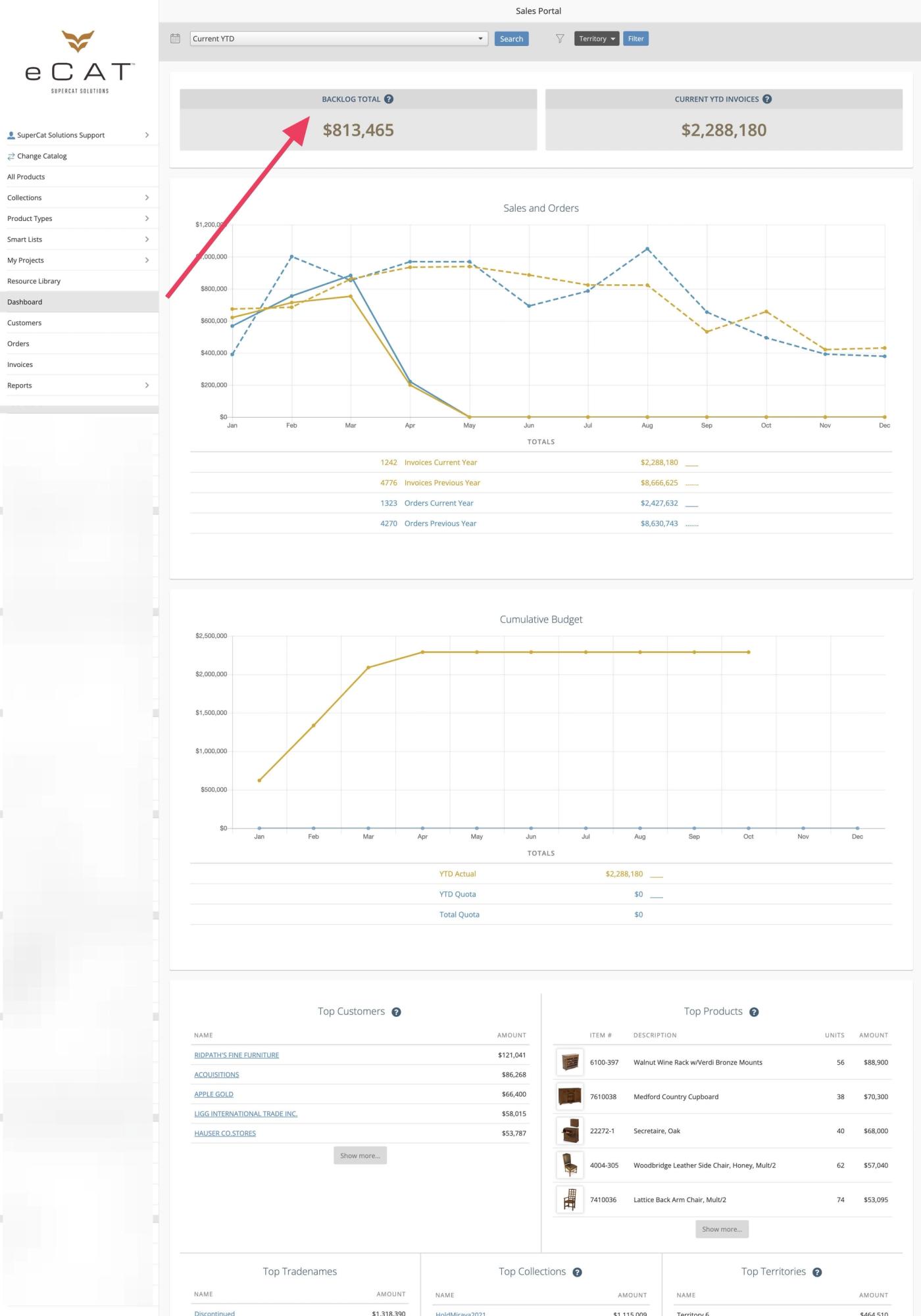 eCat Online Sales Portal dashboard with a red arrow pointing to the Backlog Total widget showing $813,465.