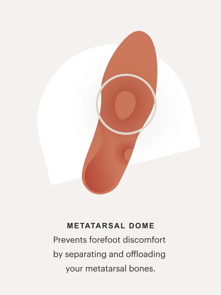 Metatarsal dome: Prevents forefoot discomfort by separating and offloading your metatarsal bones.