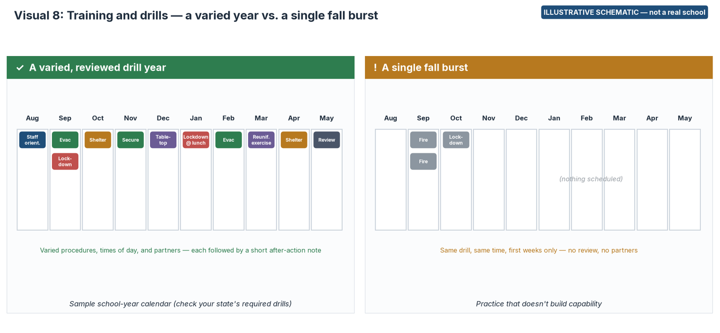 School-year calendar comparison: drills and reviews spread from August to May, versus a few drills clustered in the first weeks of school and nothing after.