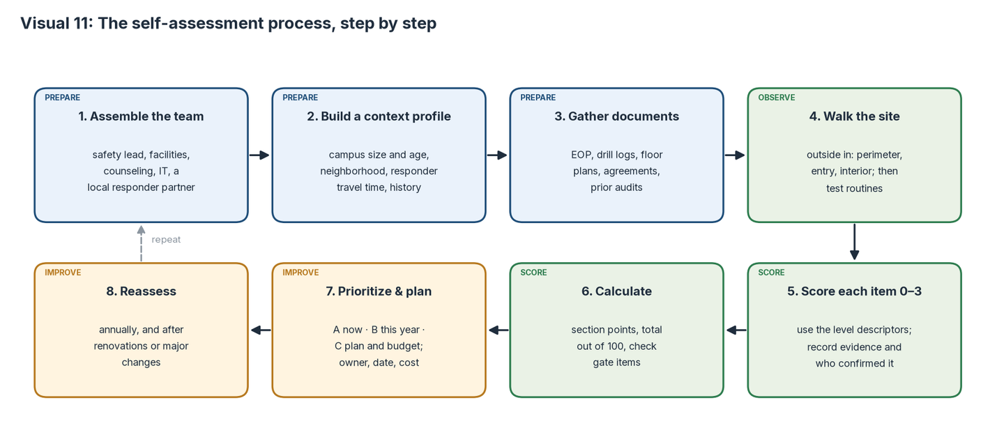 Flow diagram of the eight-step self-assessment process: assemble the team, build a context profile, gather documents, walk the site, score each item 0 to 3, calculate, prioritize and plan, and reassess.