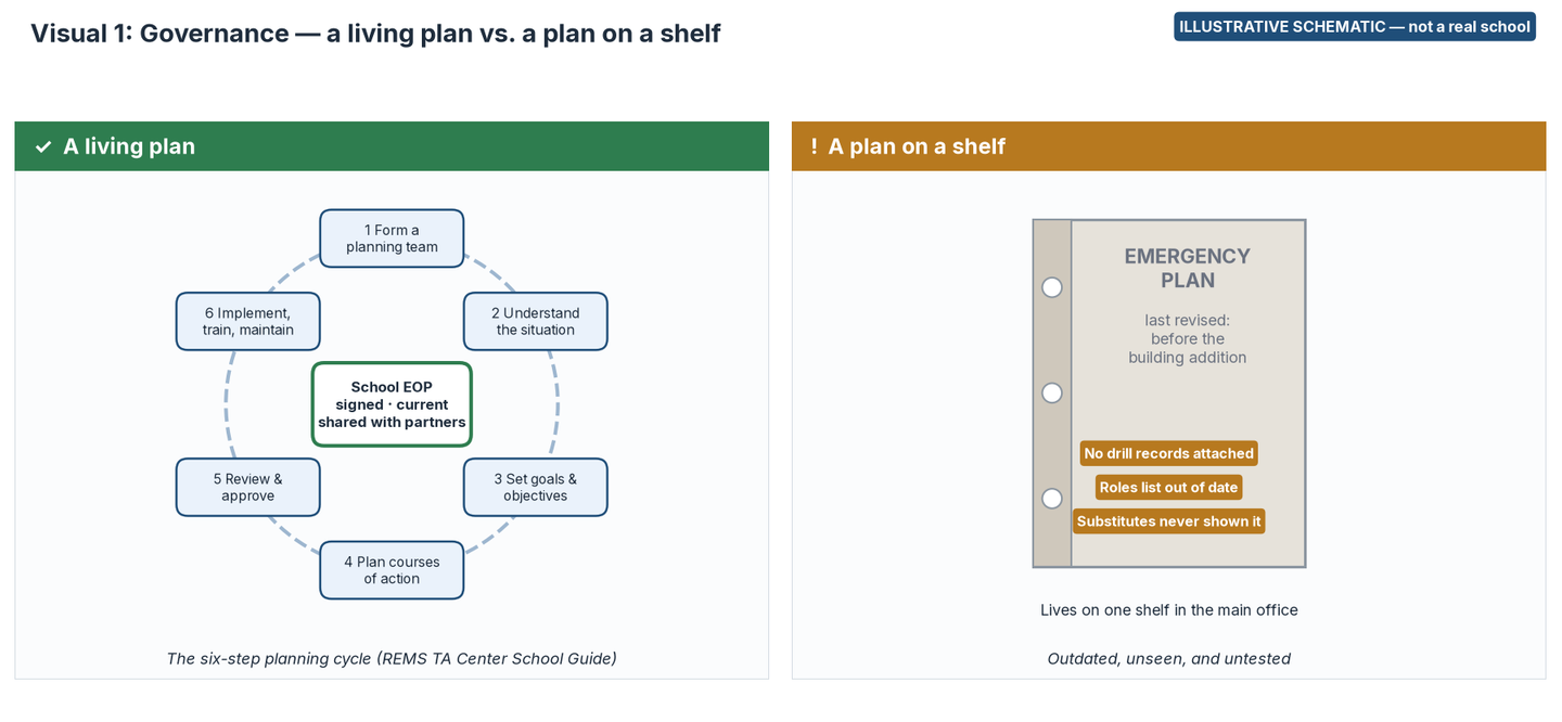 Schematic comparing a living emergency operations plan, shown as a six-step planning cycle around a signed, current, shared plan, with an outdated plan binder sitting on a shelf in the main office.