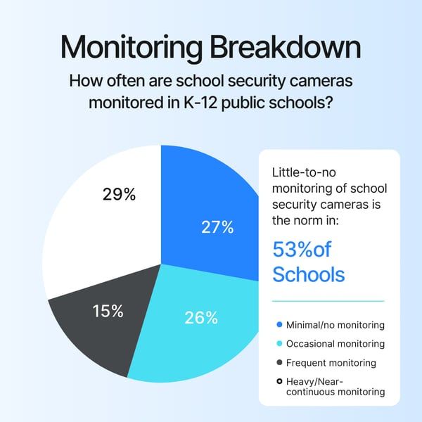 Monitoring Breakdown