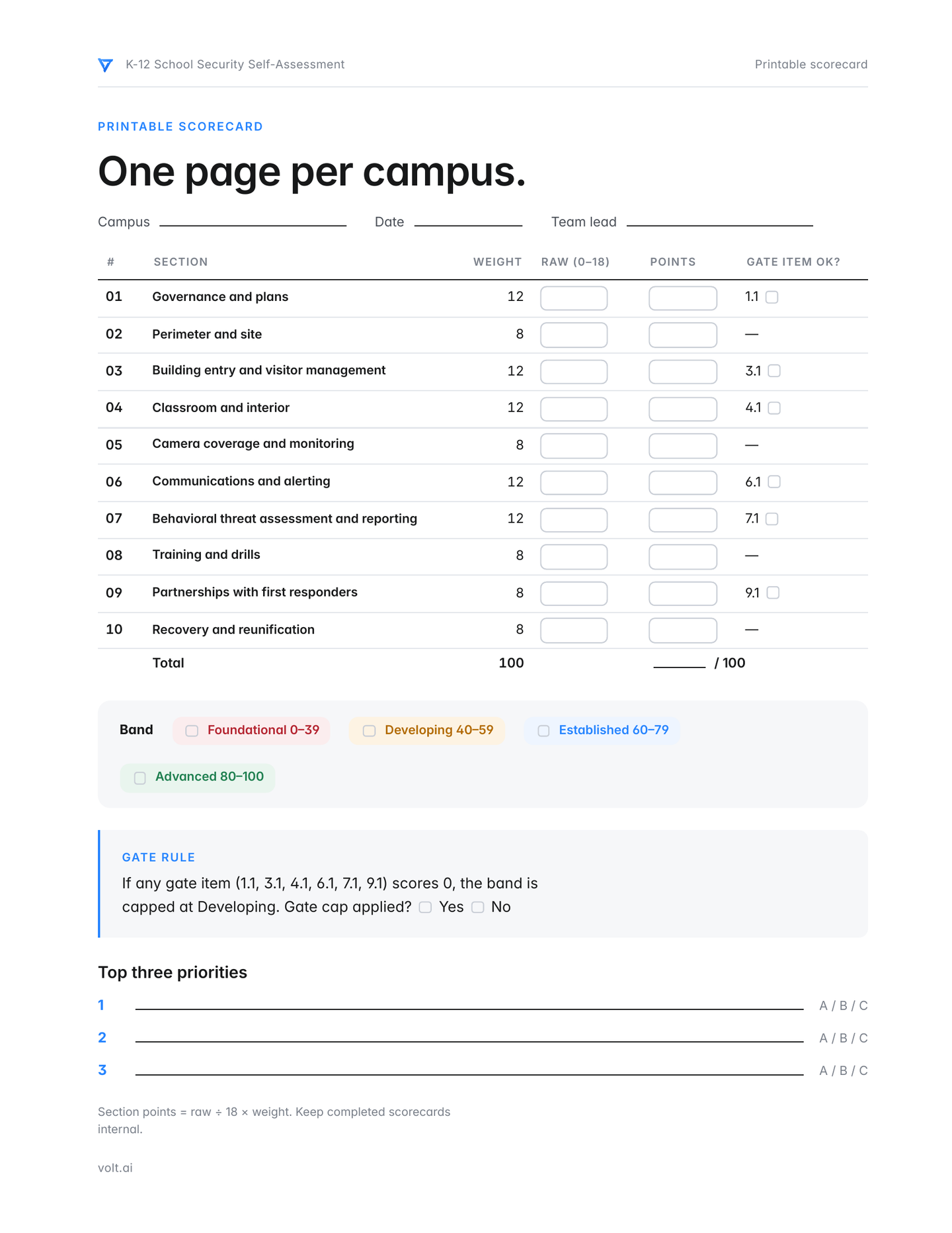 One-page printable scorecard for the K-12 School Security Self-Assessment. It has fields for campus, date and team lead; a table of the ten sections with their weights (12 or 8, totaling 100), boxes for raw score and points, and gate-item checkboxes for items 1.1, 3.1, 4.1, 6.1, 7.1 and 9.1; checkboxes for the four maturity bands; the gate rule; and lines for the top three priorities rated A, B or C.