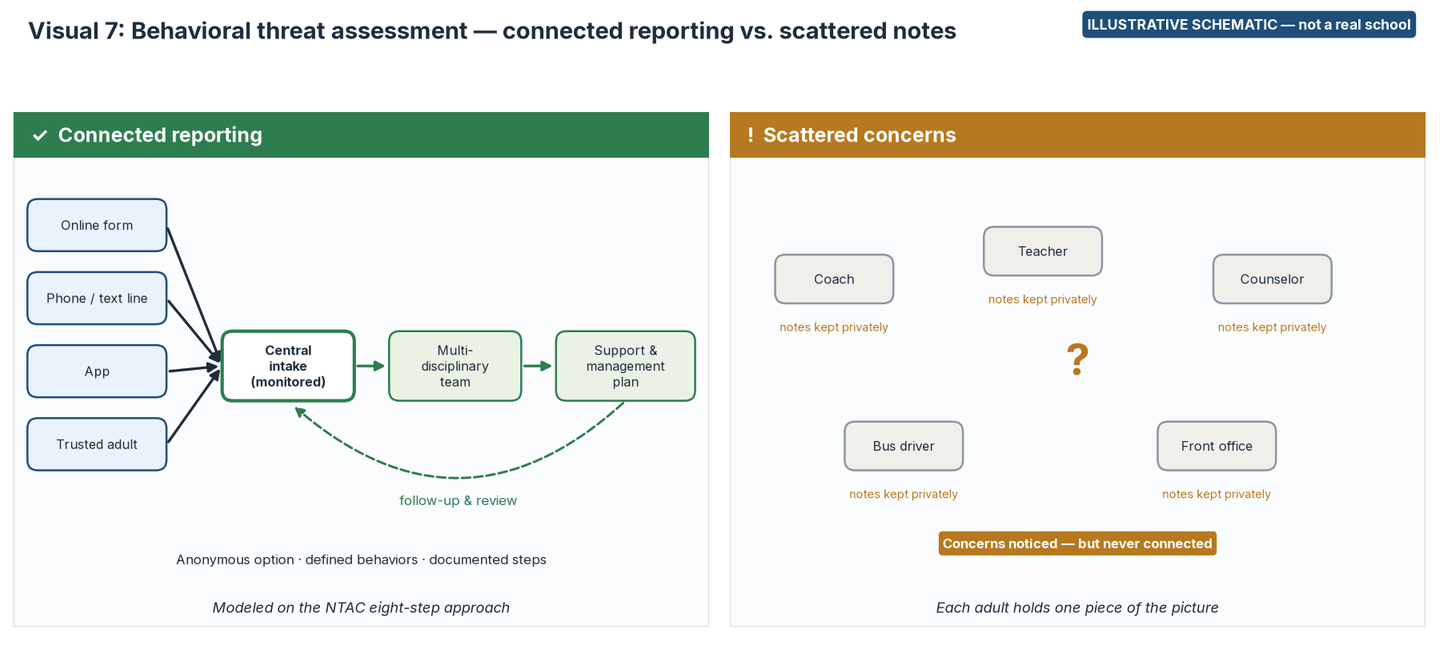 Diagram comparing several reporting channels feeding one monitored intake, a multidisciplinary team and a support plan, with concerns held separately by a coach, teacher, counselor, bus driver and front office.