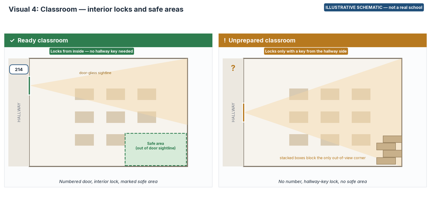 Plan-view schematic comparing a classroom with a numbered door, an inside lock and a marked safe area out of the door-glass sightline, with an unnumbered room that locks only from the hallway and has boxes blocking its only out-of-view corner.