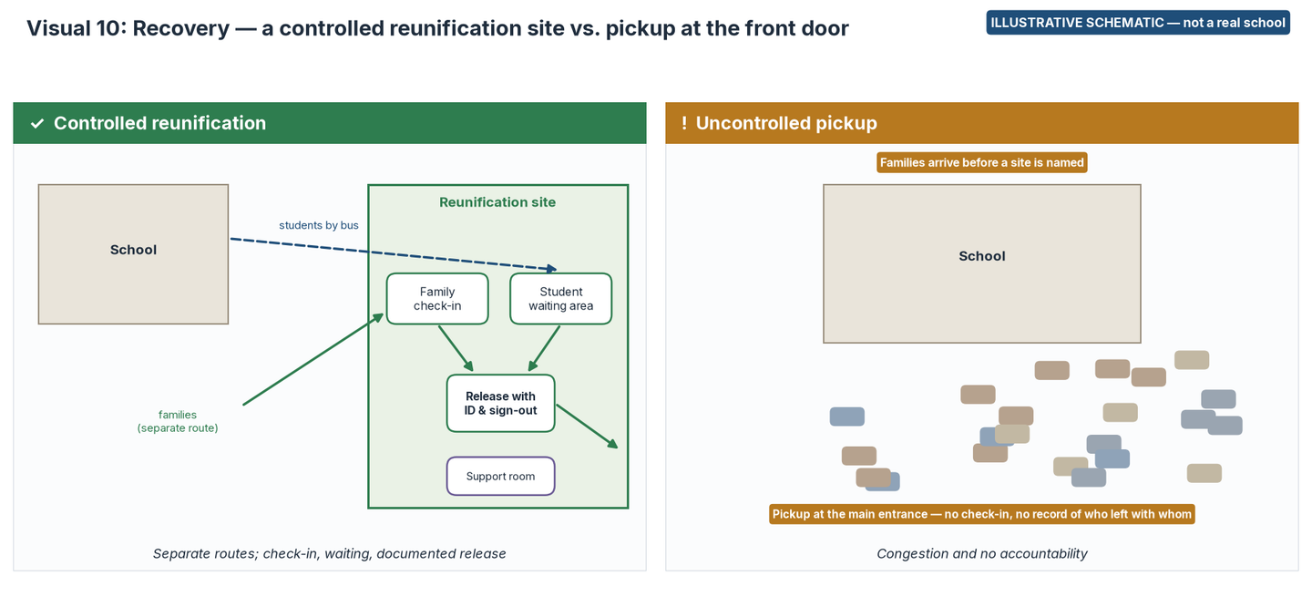 Schematic comparing a separate reunification site with family check-in, a student waiting area and documented release, with uncontrolled pickup crowding the main entrance.