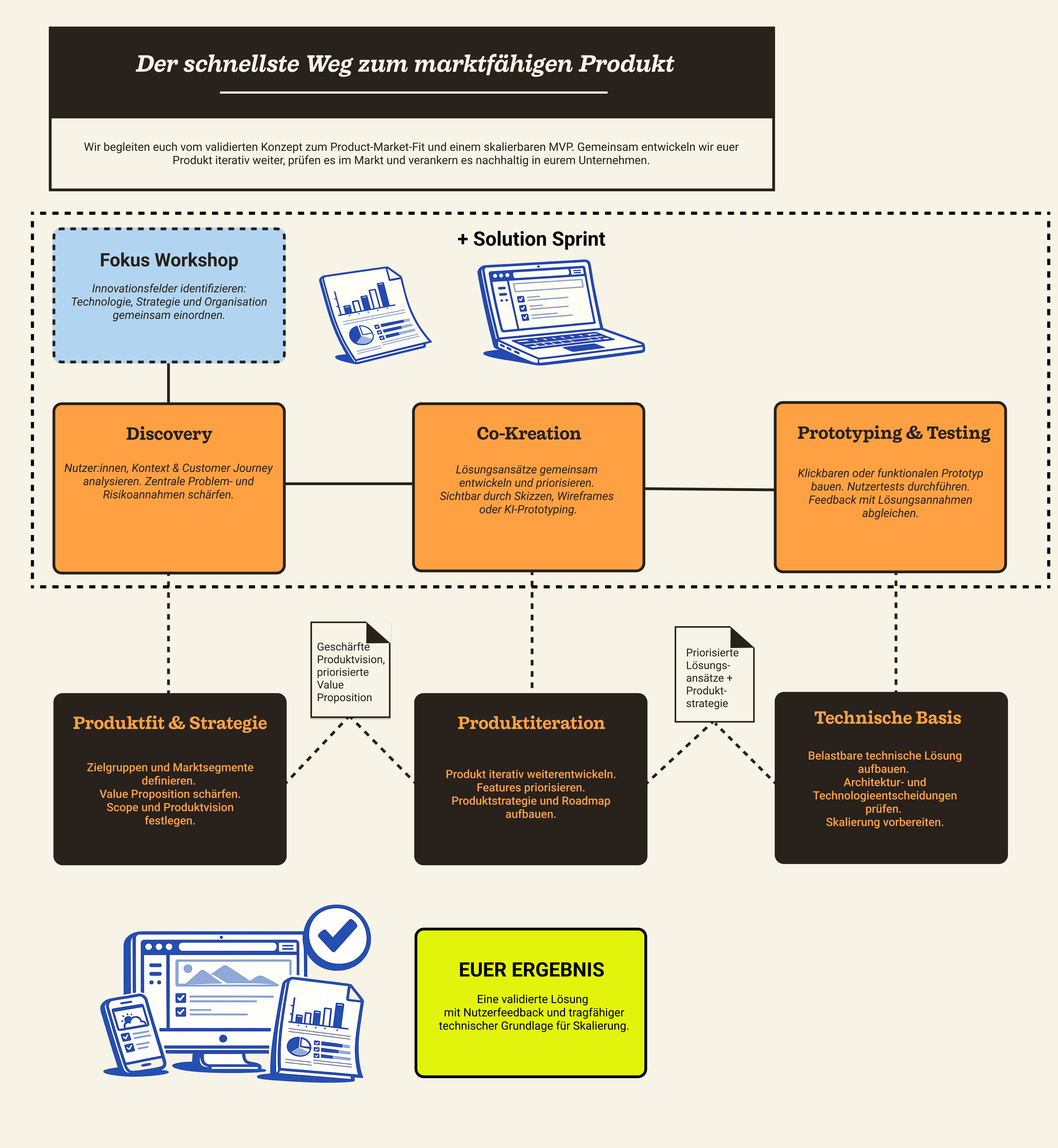 Product Sprint Infografik