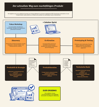 Produkt Sprint Infografik Product Sprint Infografik