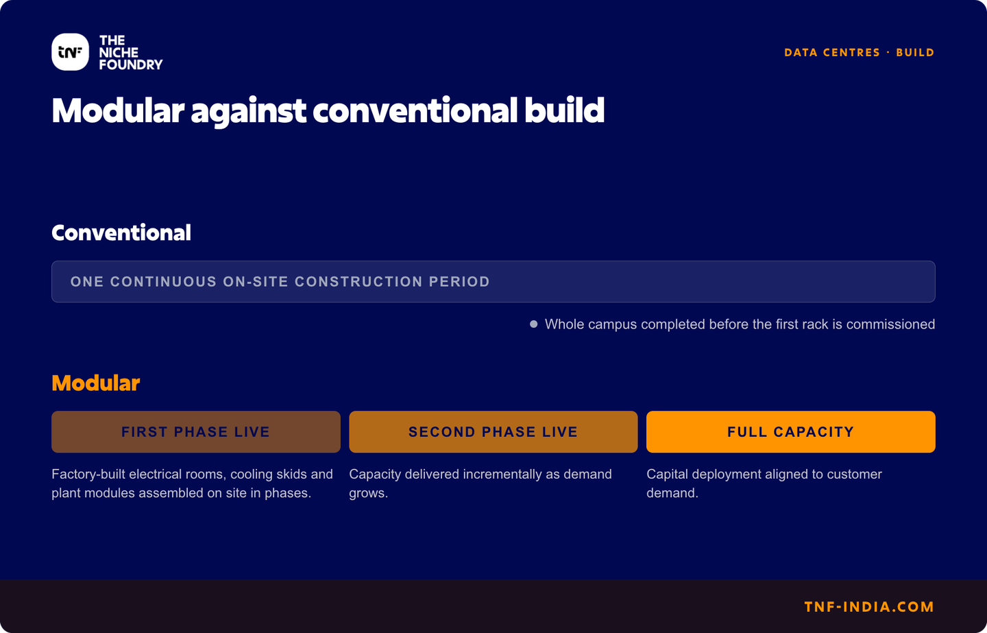 Two build timelines compared over three years. Conventional construction runs as one continuous on-site period with the whole campus reaching full capacity only at handover. Modular construction assembles factory-built modules in phases, bringing roughly a third of capacity live at the end of each year until full capacity is reached at the same point.