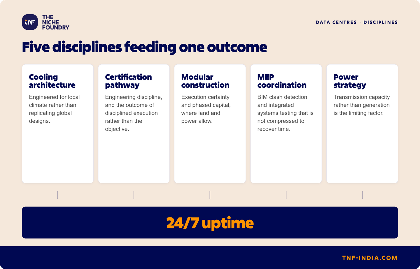 Five disciplines feeding 24/7 data centre uptime. Cooling architecture engineered for local climate rather than replicating global designs. Certification pathway as engineering discipline and the outcome of disciplined execution rather than the objective. Modular construction for execution certainty and phased capital where land and power allow. MEP coordination through BIM clash detection and integrated systems testing that is not compressed to recover time. Power strategy where transmission capacity rather than generation is the limiting factor.