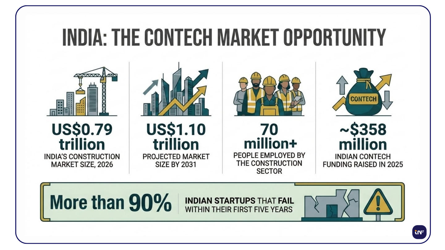 Data infographic detailing India's construction technology market size, projected at US$1.10 trillion by 2031, contrasting US$358 million in funding with a 90% startup failure rate.