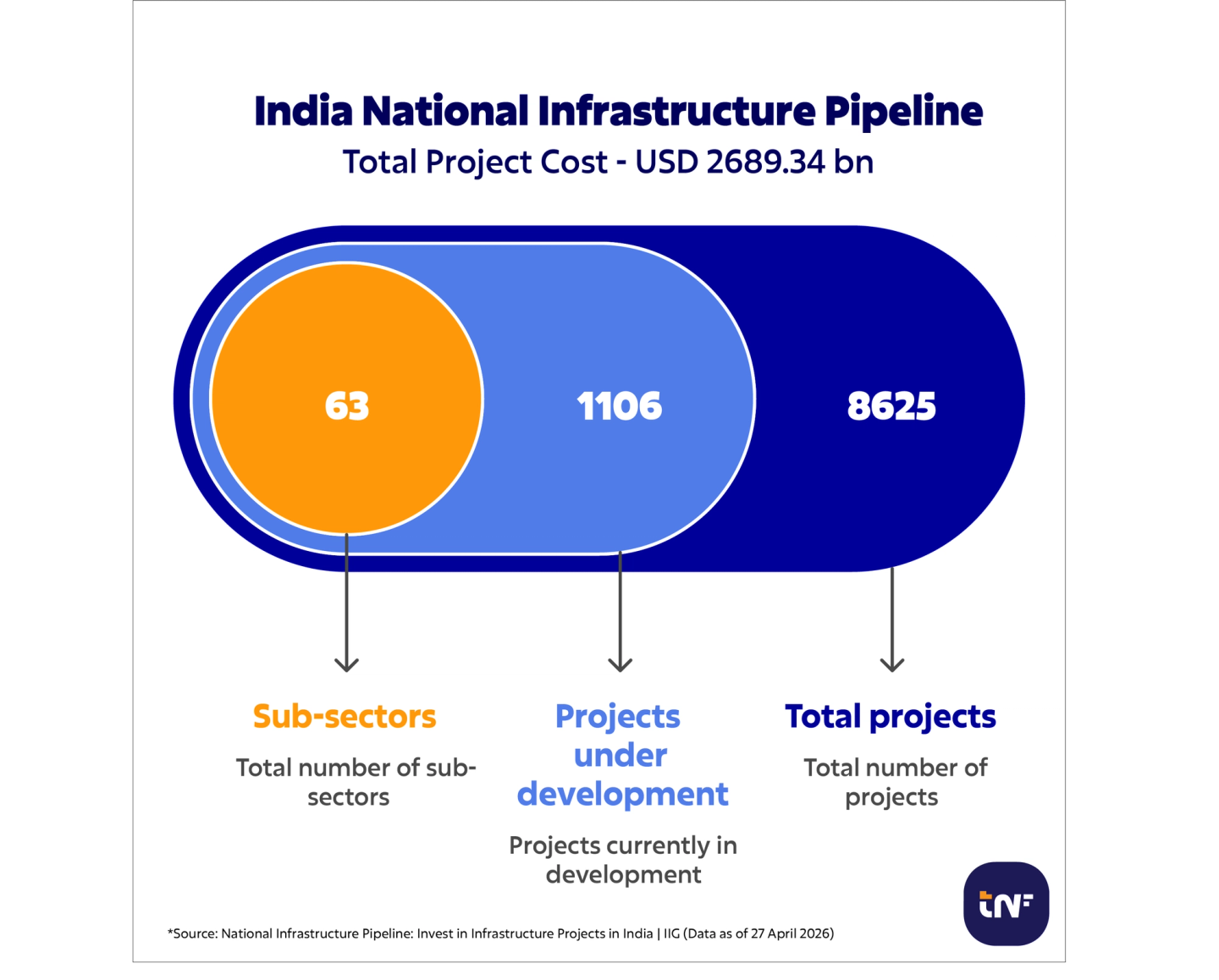 India National Infrastructure Pipeline - TNF India - April 2026